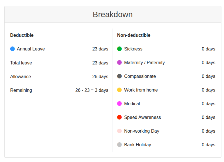 Leave breakdown showing allowances, remaining days, and different leave types